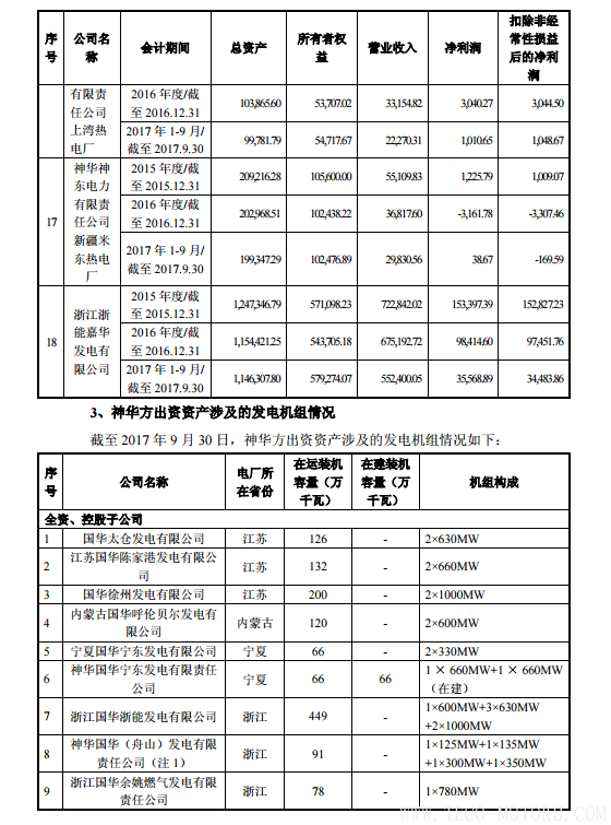 【電廠】中國神華與國電電力將組建合資公司 裝機超8000萬千瓦 行業資訊 第11張