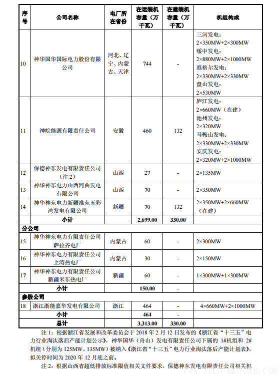 【電廠】中國神華與國電電力將組建合資公司 裝機超8000萬千瓦 行業資訊 第12張