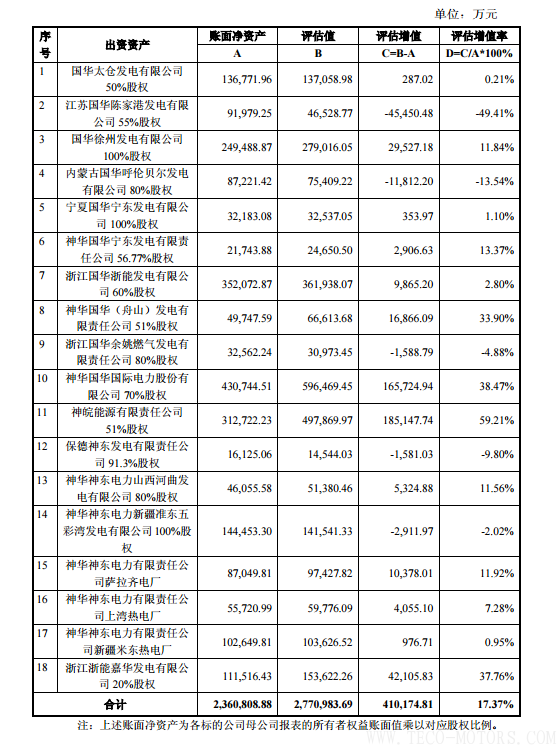 【電廠】中國神華與國電電力將組建合資公司 裝機超8000萬千瓦 行業資訊 第15張