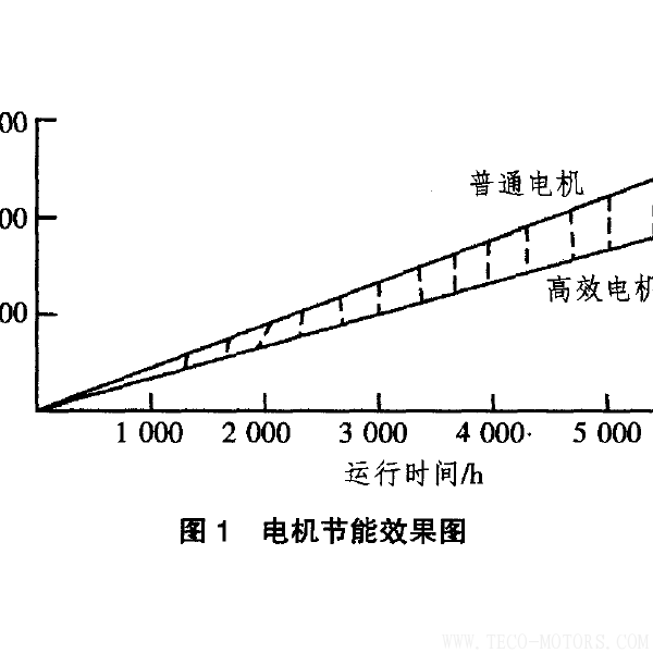 高效電機的節能經濟分析及應用 電機知識 第2張