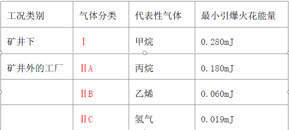 電機防爆等級 電機知識 第3張