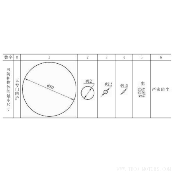 電機防護等級的介紹 電機知識 第4張