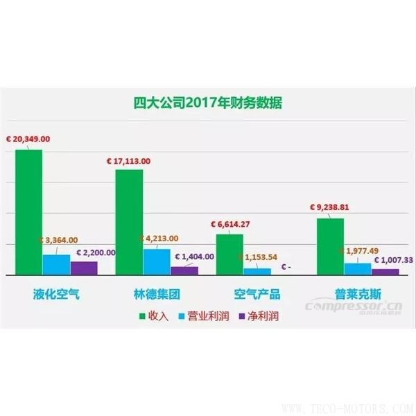 【壓縮機】四大氣體公司2017年財報總結和業(yè)績對比