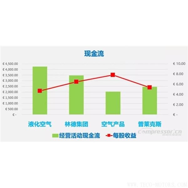 【壓縮機(jī)】四大氣體公司2017年財報總結(jié)和業(yè)績對比 行業(yè)資訊 第3張