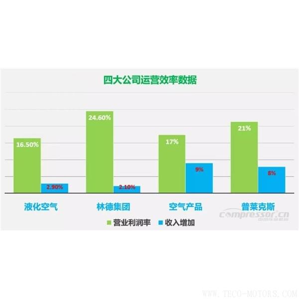 【壓縮機(jī)】四大氣體公司2017年財報總結(jié)和業(yè)績對比 行業(yè)資訊 第2張