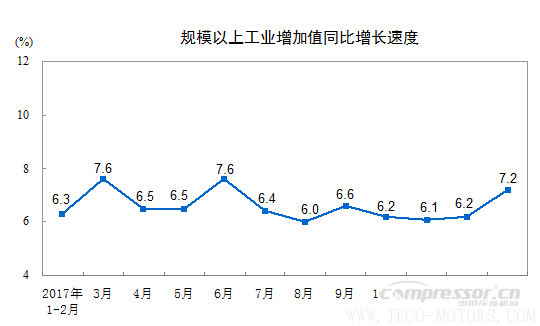 【壓縮機】空壓機行業(yè)需注意：2018年1-2月份規(guī)模以上工業(yè)增加值增長7.2%