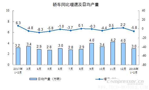 【壓縮機】空壓機行業需注意：2018年1-2月份規模以上工業增加值增長7.2% 行業資訊 第7張