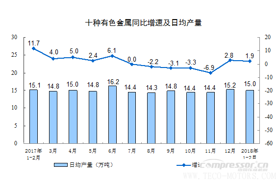 【壓縮機】空壓機行業需注意：2018年1-2月份規模以上工業增加值增長7.2% 行業資訊 第9張