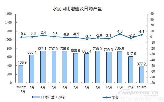 【壓縮機】空壓機行業需注意：2018年1-2月份規模以上工業增加值增長7.2% 行業資訊 第6張