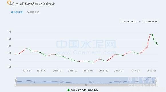 【建材】[周評]華東：長三角第一輪水泥、熟料價格上調或將拉開帷幕