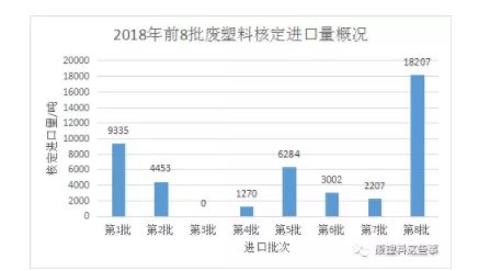 【橡塑】2018年第8批廢塑料進口批文公示共獲批18207噸 