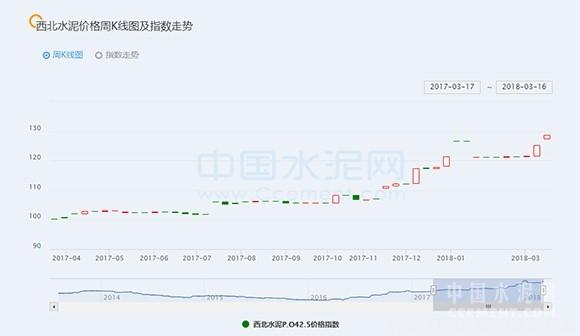 【建材】[周評]西北：主導企業庫存有限，上漲幅度20-60元/噸