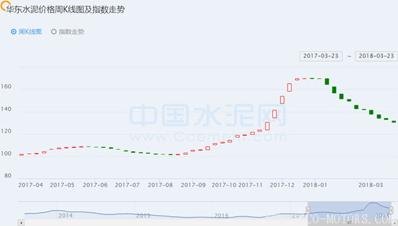 【建材】[周評]華東：水泥價格止跌走穩，長三角局部熟料價格回漲