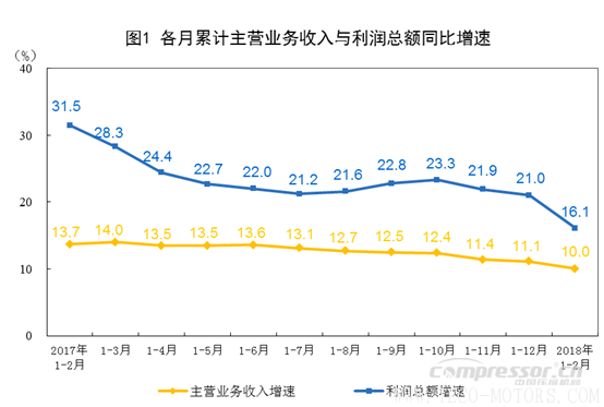 【壓縮機】空壓機行業(yè)需注意：2018年1-2月份全國規(guī)模以上工業(yè)企業(yè)利潤增長16.1%