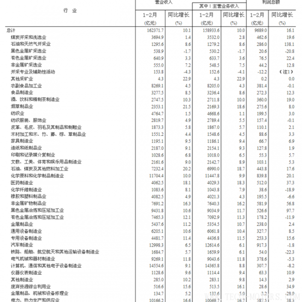 【壓縮機】空壓機行業需注意：2018年1-2月份全國規模以上工業企業利潤增長16.1% 行業資訊 第7張