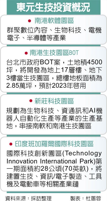 助攻生技躍兆元產業 東元電機開發生技園區 不停歇