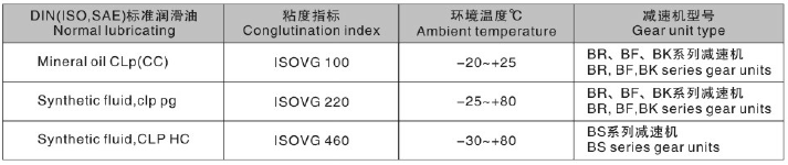 東元S系列減速機潤滑油表.png