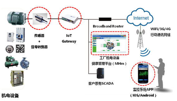 MMK-Z-4000智能振動溫度遠程在線監測系統